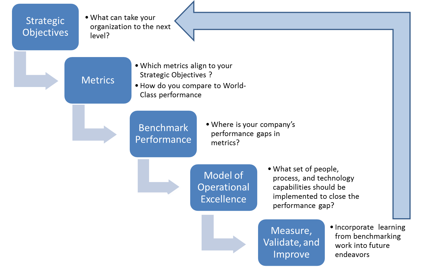 dissertation methodology benchmarking