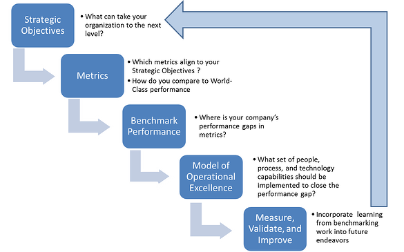 Benchmarking Research