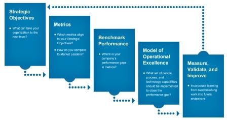 benchmarking research