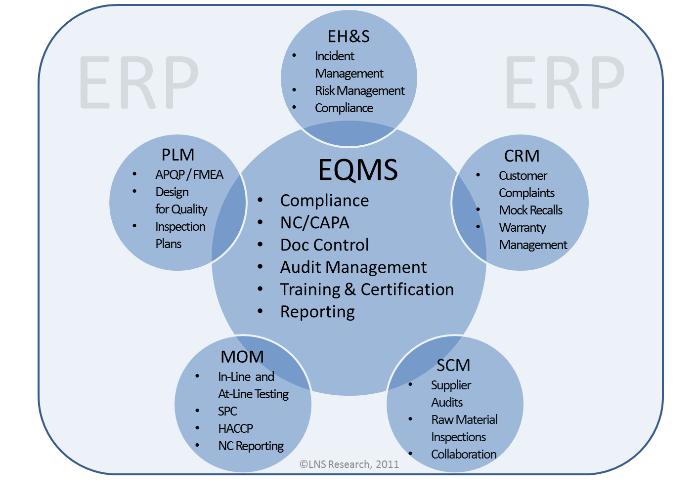 Enterprise Quality Management Software, EQMS, Quality Management, QMS, Quality System Architecture