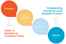 Value-Chain