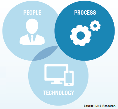 people processes and tech