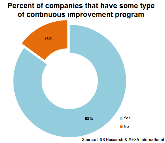 CI programs