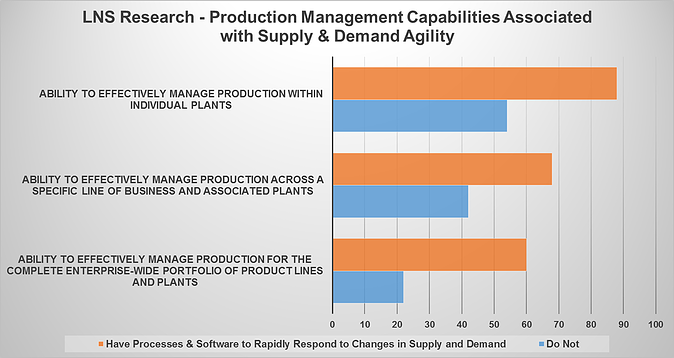 supply and demand capabilities