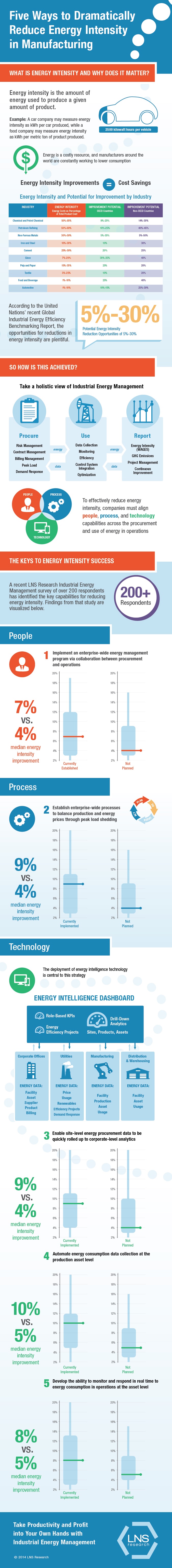 5 Ways to Dramatically Reduce Energy Intensity in Manufacturing Evergreen