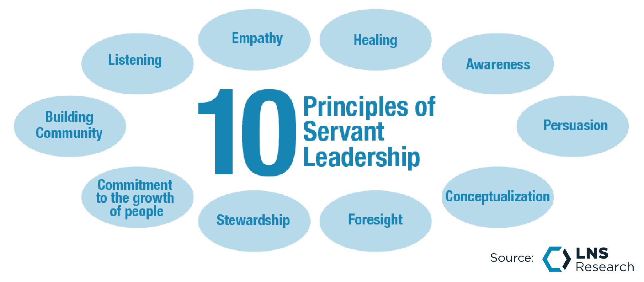 10 Principles of Servant Leadership