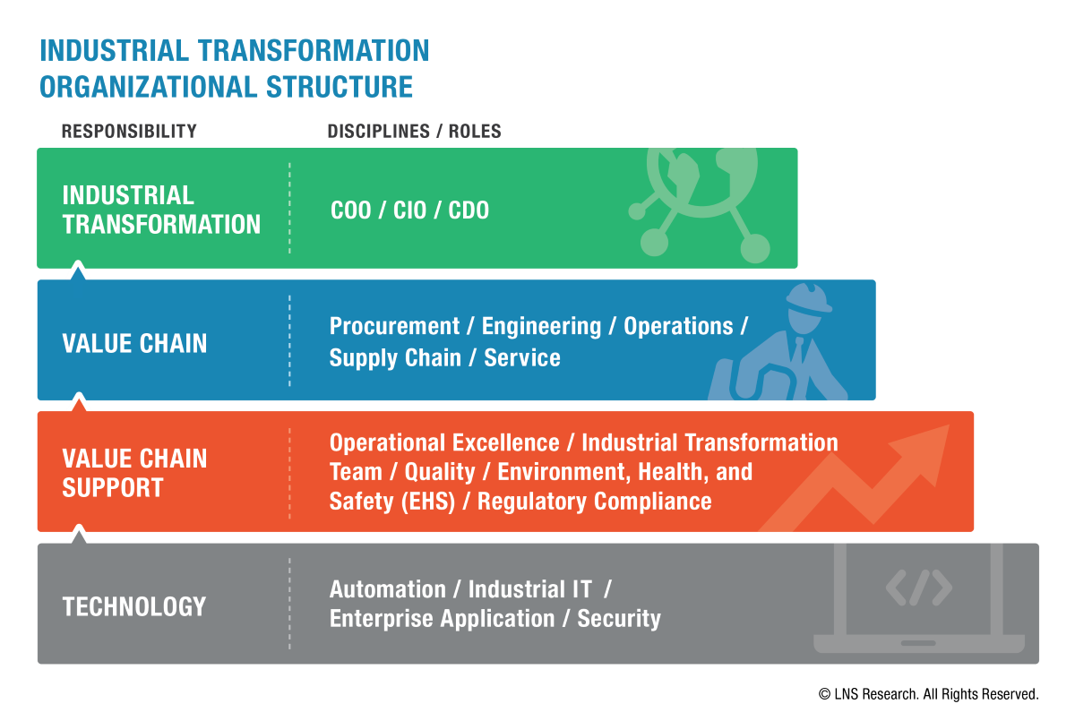 Industrial Transformation Organizational Structure