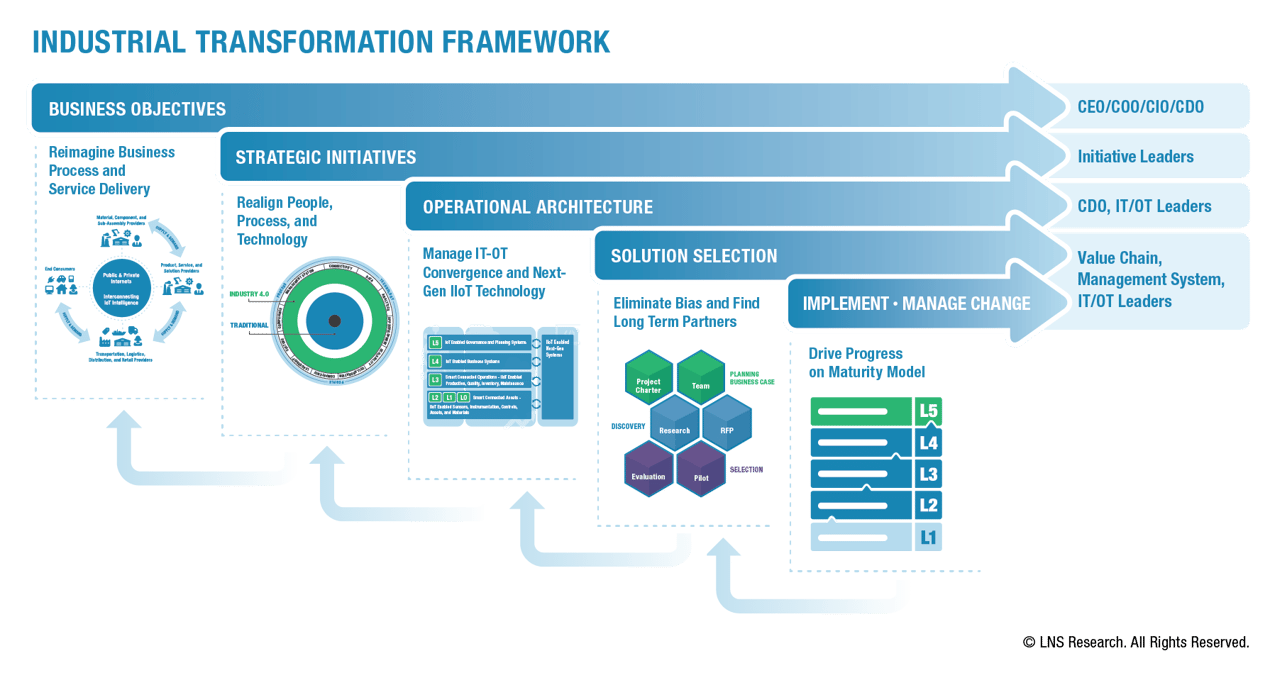 CEO’s Guide to IX: Defining Industrial Transformation