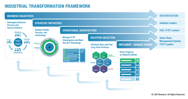 Industrial Transformation Framework