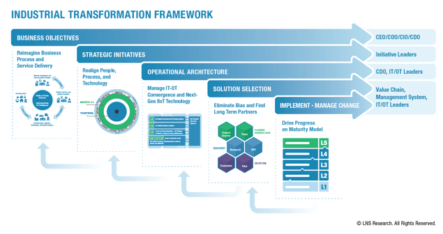 Industrial Transformation Framework