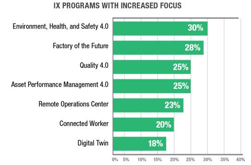 2020_Enable OPS Digitally CW - IX programs with increased focus chart