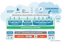 Lns Operational Data Store Manufacturing Operations in the Factory of the Future - What's New?