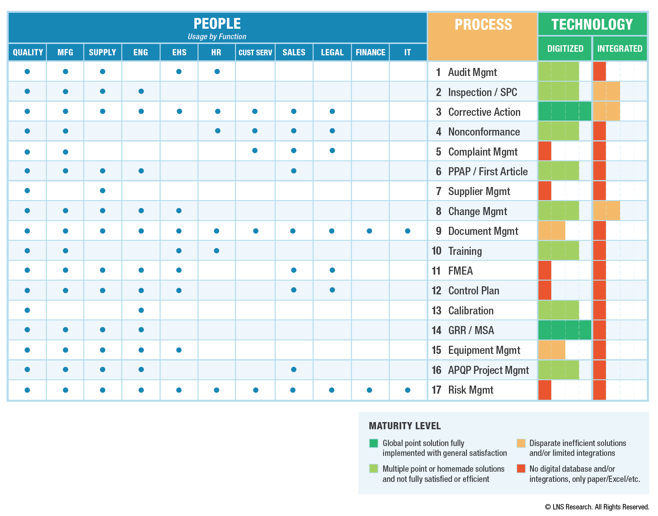 People, Process, and Technology