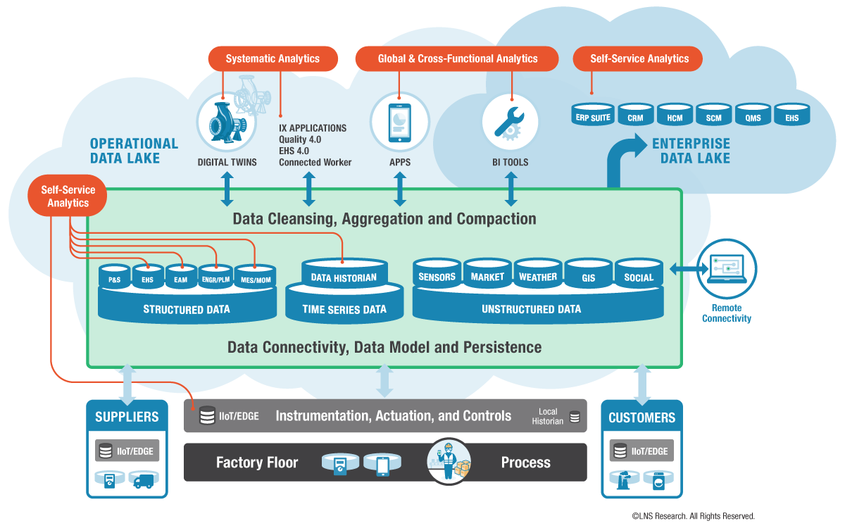 2022_LNS-OperationalDataLake-v2-1200x750