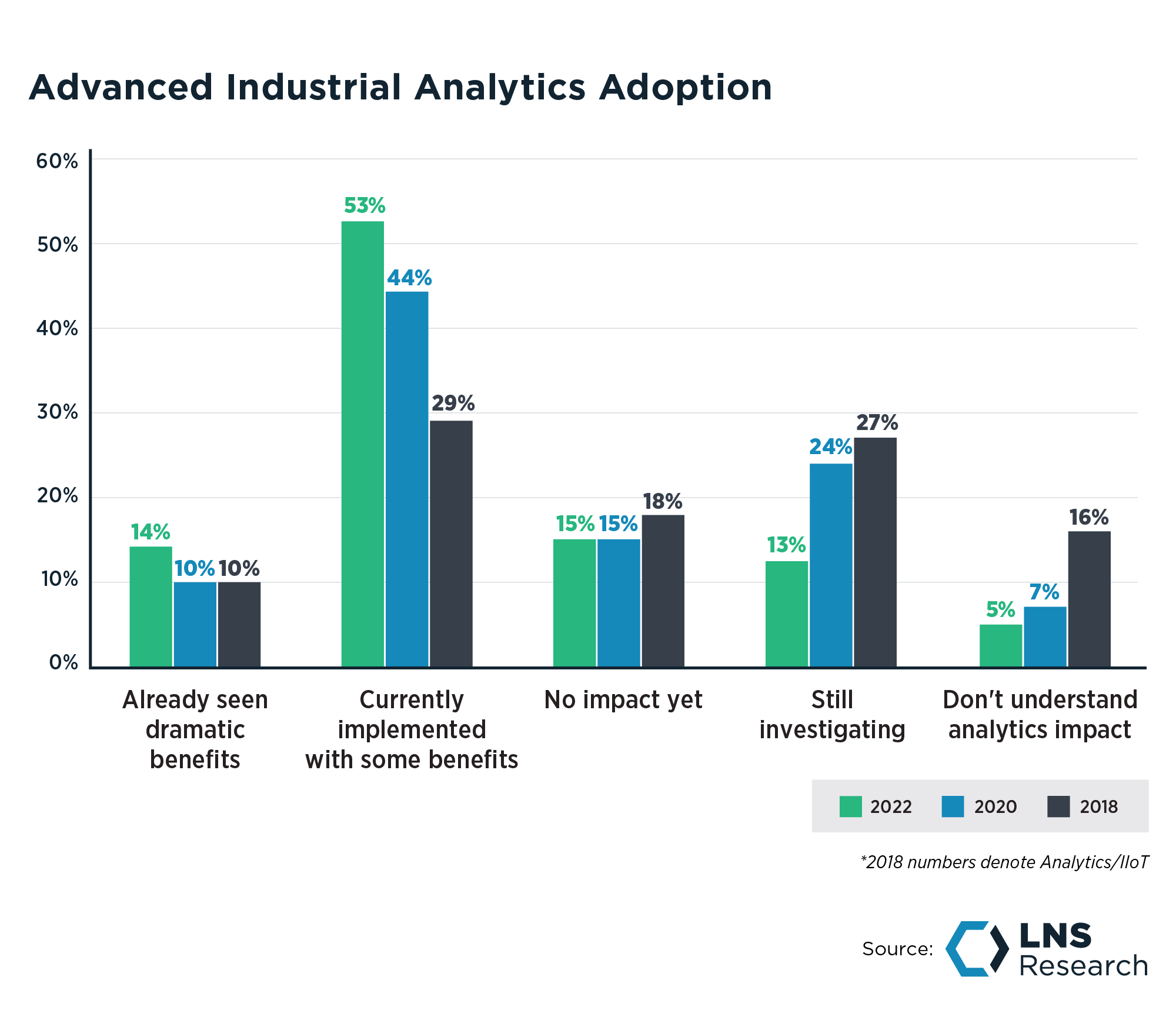 2022 LNS Research on Advanced Industrial Analytics Adoption