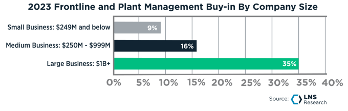 2023 Frontline and Plant Management Buy-in By Company Size