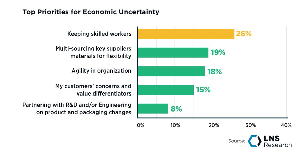 Top Priorities for Economic Uncertainty