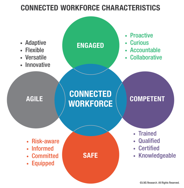 LNS Research, Connected Workforce Characteristics