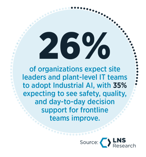 26% of organizations expect site leaders