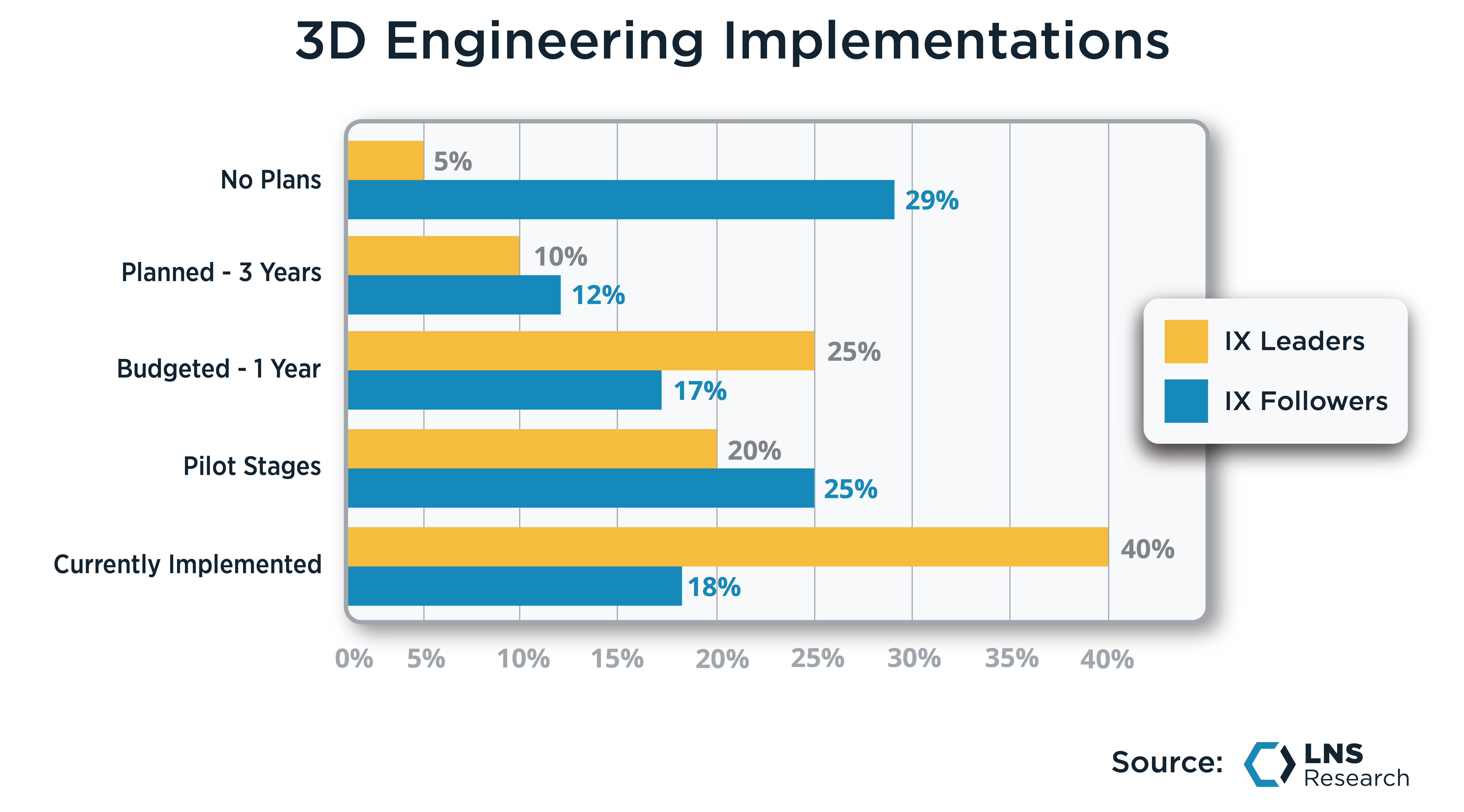 3D Engineering Implementations, IX Leaders vs. IX Followers