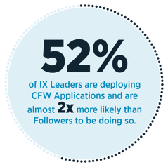 52% of FOIW Leaders are deploying CFW Applications
