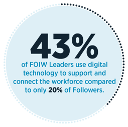 Forty-three percent of Future of Industrial Work (FOIW) Leaders use digital technology to support and connect the workforce