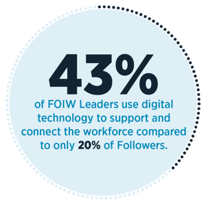 43% of FOIW Leaders use digital technology to support and connect the workforce