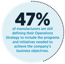 47% of manufacturers are still defining their Operations Strategy