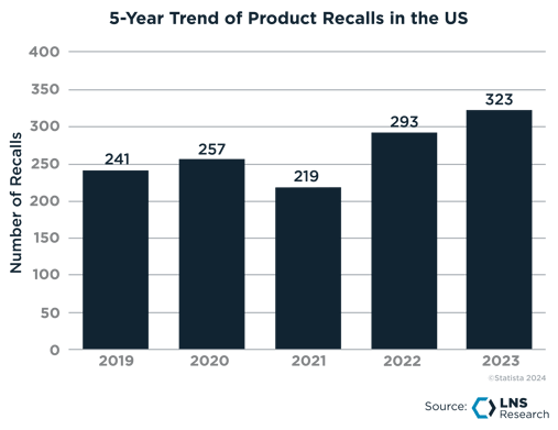 5-Year Trend of Product Recalls in the US