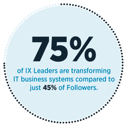 LNS Research's studies show, 75% of IX Leaders are transforming IT business systems compared to just 45% of Followers