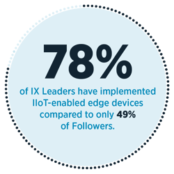 LNS Research studies show, 78% of IX Leaders have implemented IIoT-enabled edge devices compared to only 49% of Followers.
