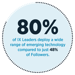LNS Research studies show, 80% of IX Leaders deploy a wide range of emerging technology compared to just 48% of Followers.