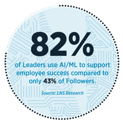 Eighty-two percent of Leaders use AI/ML to support employee success