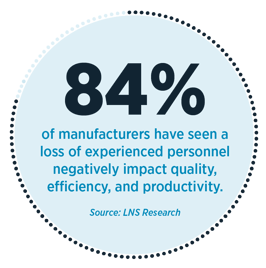 Eight-four percent of manufacturers have seen a loss of experienced personnel negatively impact quality, efficiency, and productivity.