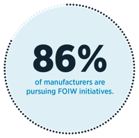 Eighty-six percent of manufacturers are pursuing FOIW initiatives