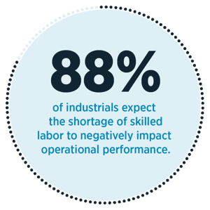 88% of industrials expect the shortage of skilled labor to negatively impact operational performance