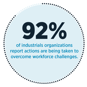 92% of industrials organizations report actions are being taken to overcome workforce challenges