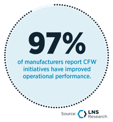 97% of manufacturers report CFW initiatives have improved operational performance