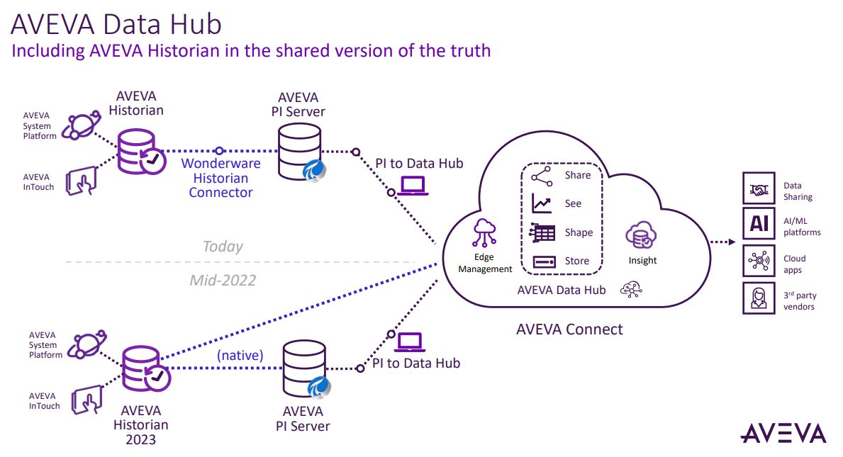 AVEVA PI World 2022: Promises, Pain Points, and Progress