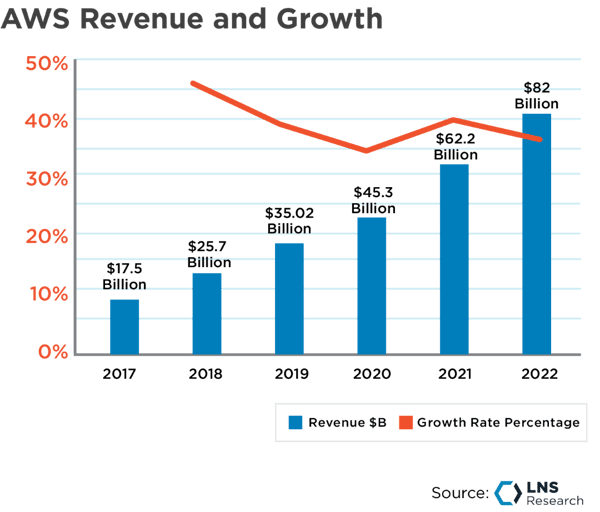 AWS Revenue and Growth, 2017 to 2022