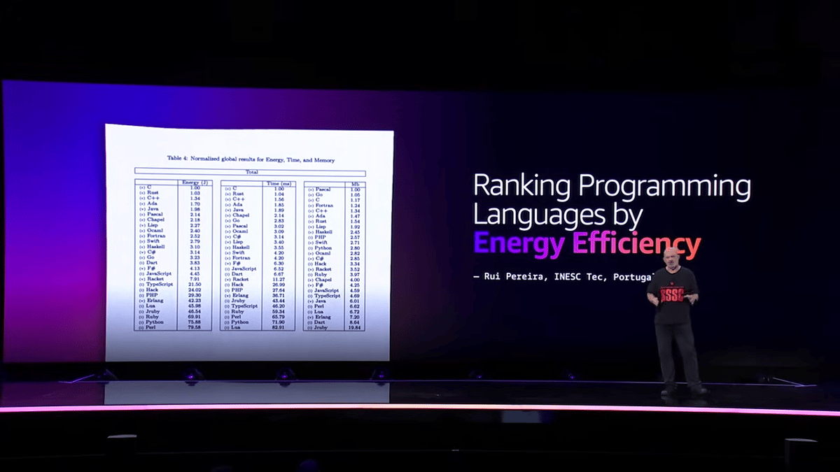 AWS CTO Dr. Werner Vogels' Keynote on Ranking Programming Languages by Energy Efficiency