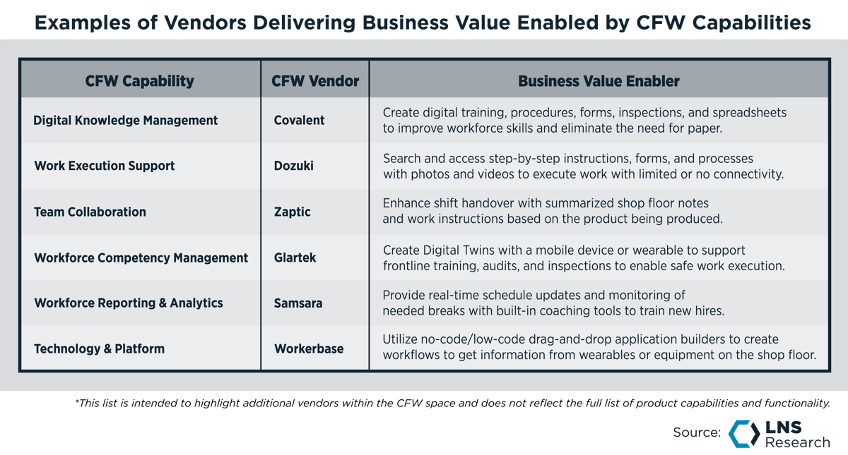 Additional Examples of Vendors Delivering Business Value Enabled by CFW Capabilities