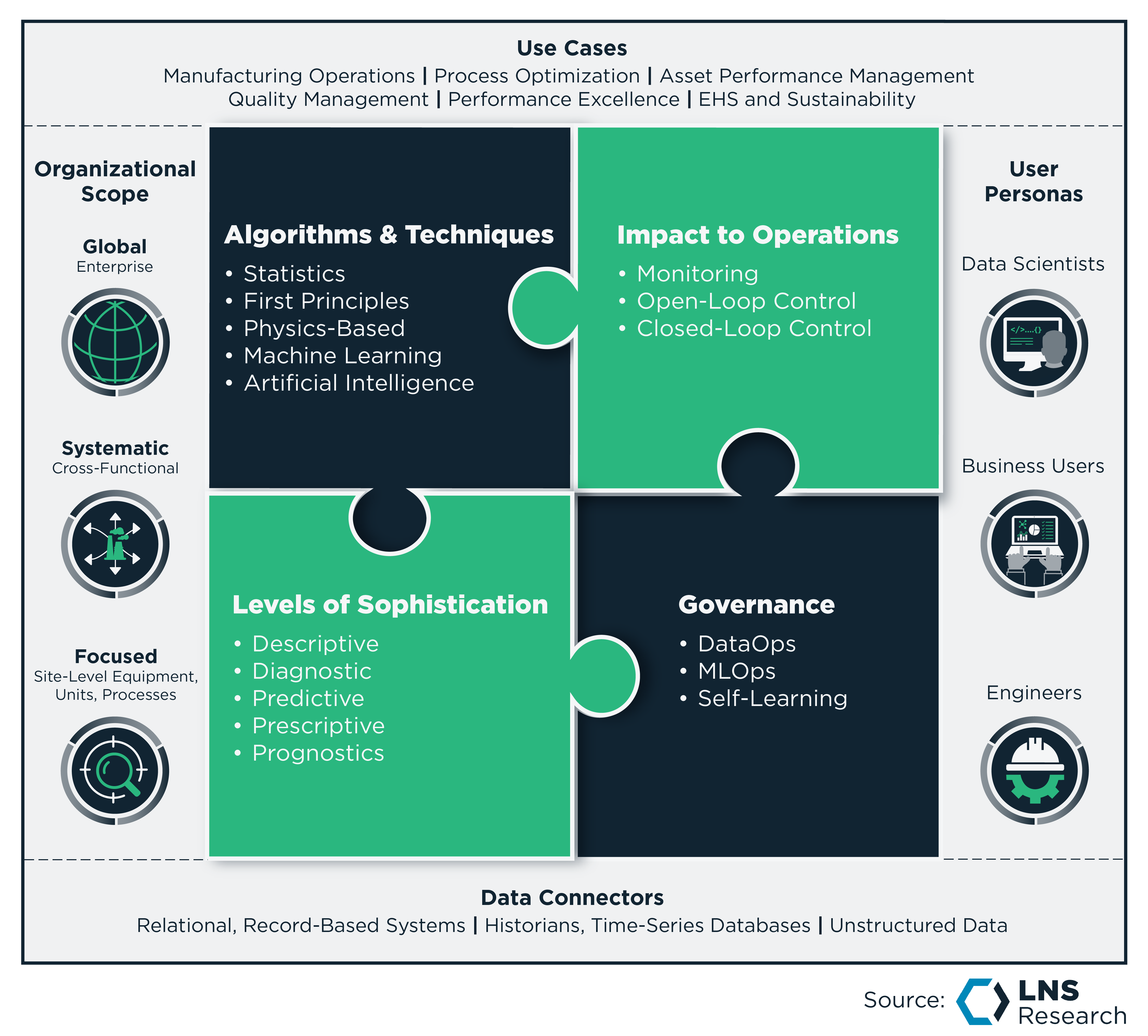 Advanced Industrial Analytics