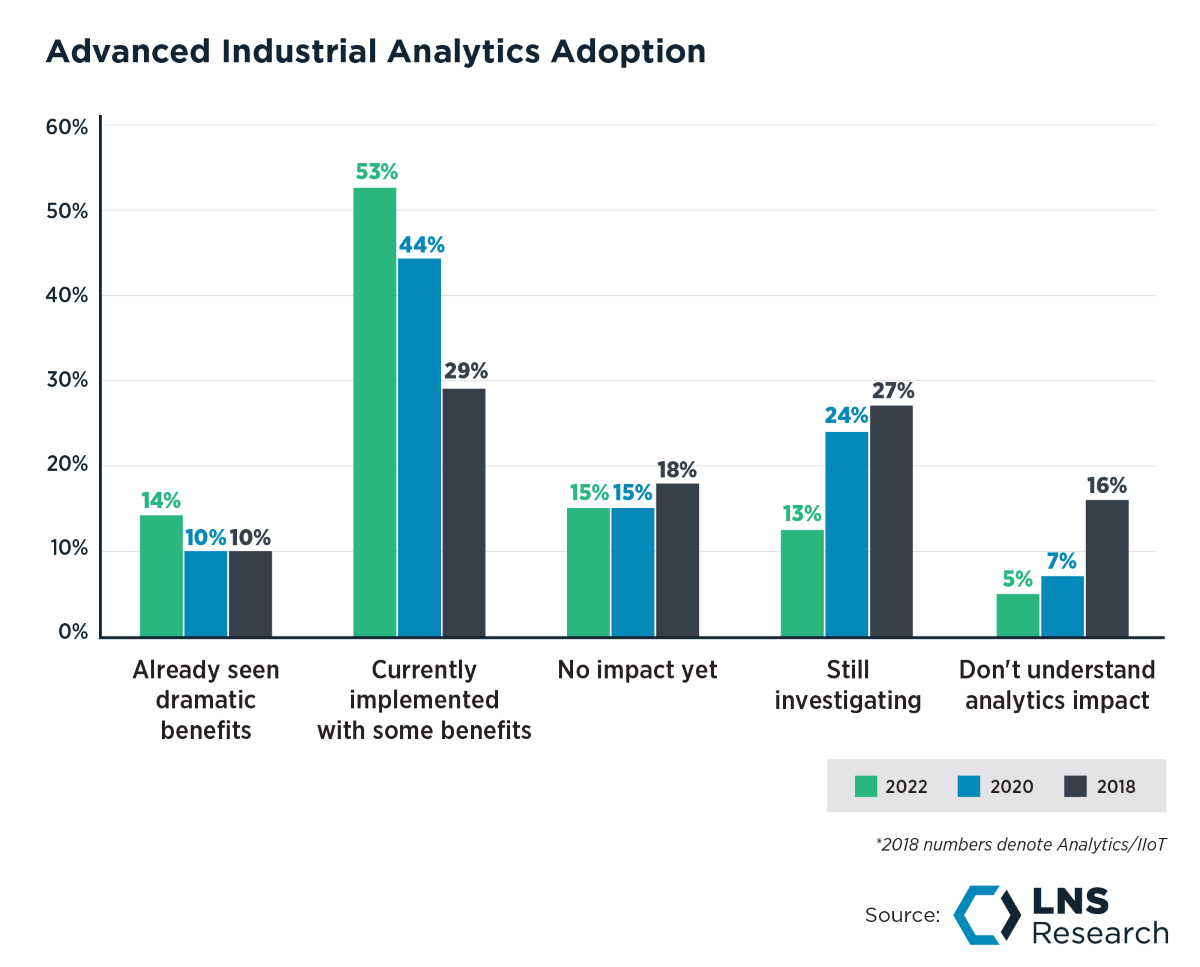 LNS Research, Advanced Industrial Analytics Adoption Results 2018-2022