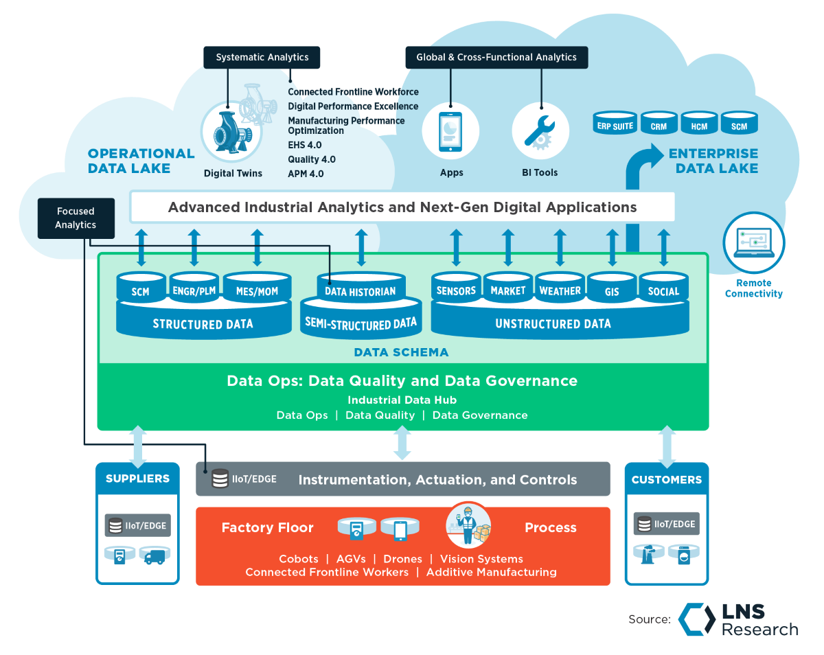 Advanced Industrial Analytics and Next-Gen Digital Applications