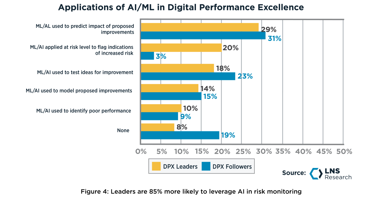 Application of AI ML in DPX, DPX Leaders vs DPX Followers