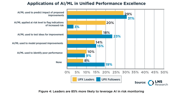 Application of AI/ML in Unified Performance Excellence (UPX), Leaders vs. Followers