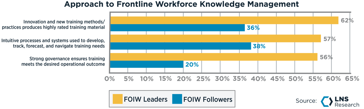 Approach to Frontline Workforce Knowledge Management