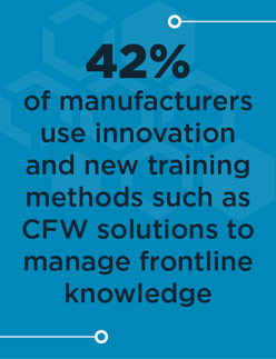 Forty-two percent of manufacturers use methods such as CFW solutions