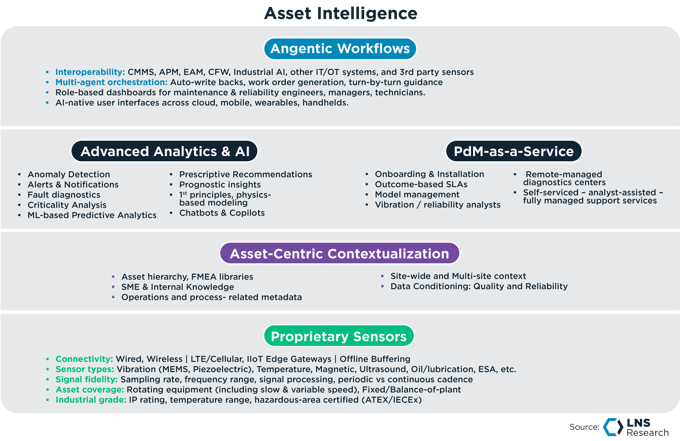Asset Intelligence